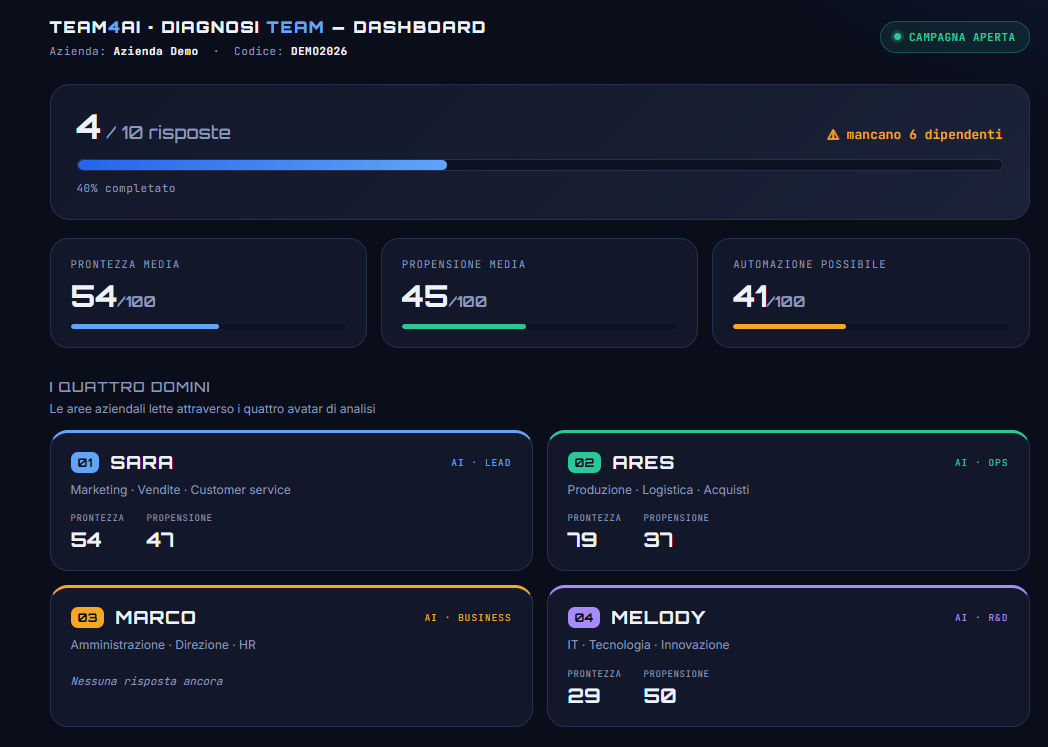 Dashboard Diagnosi Team: avanzamento risposte, prontezza, propensione, automazione e i quattro domini